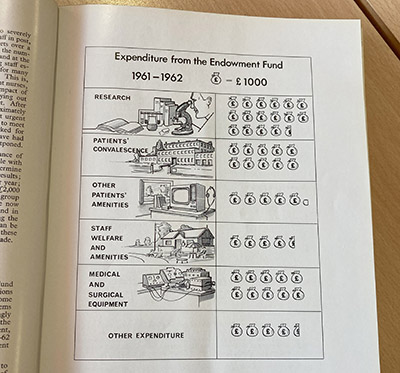 Illustrations form 1962 showing attendant benefits